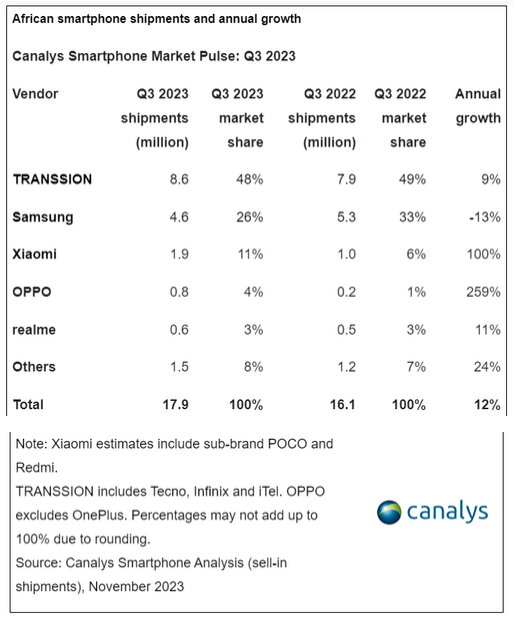 Smartphones : les cinq marques qui ont dominé le marché africain en 2023 62 Smartphones : les cinq marques qui dominent le marché africain ?