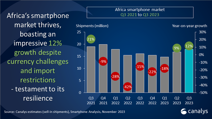 Smartphones : les cinq marques qui ont dominé le marché africain en 2023 63 Smartphones : les cinq marques qui dominent le marché africain ?