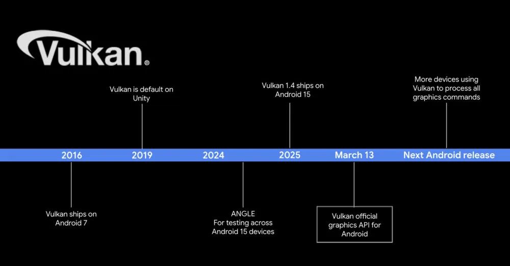Timeline of support for Vulkan graphics API on Android 1000w 521h.jpg