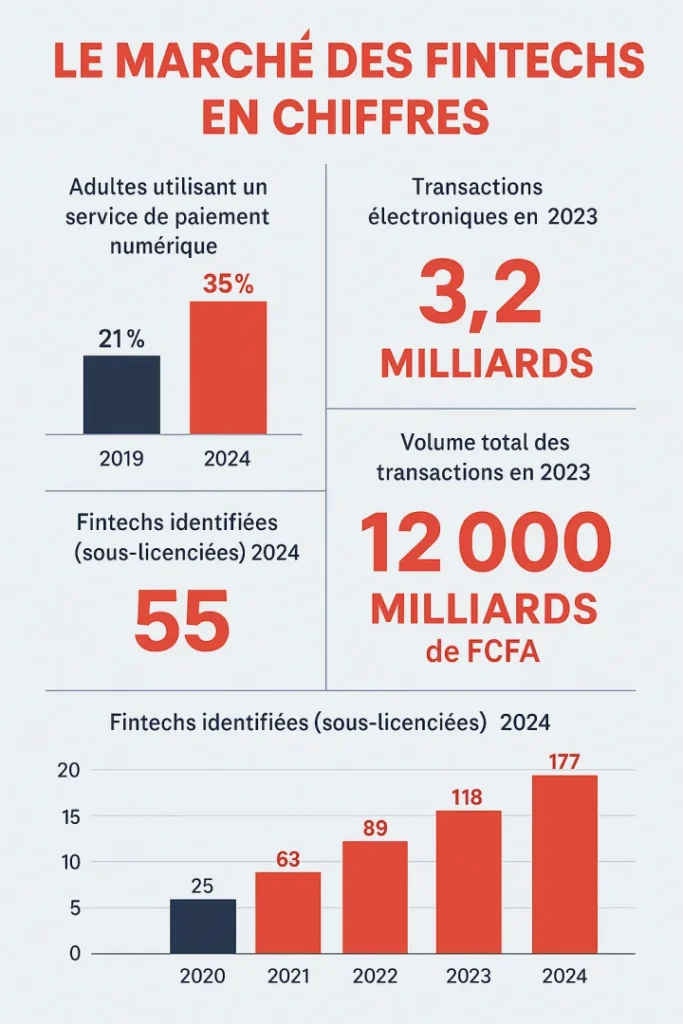 Paiement électronique : le Cameroun serre la vis aux fintechs non agréées 62 ChatGPT Image 18 mai 2025 19 09 46 resized