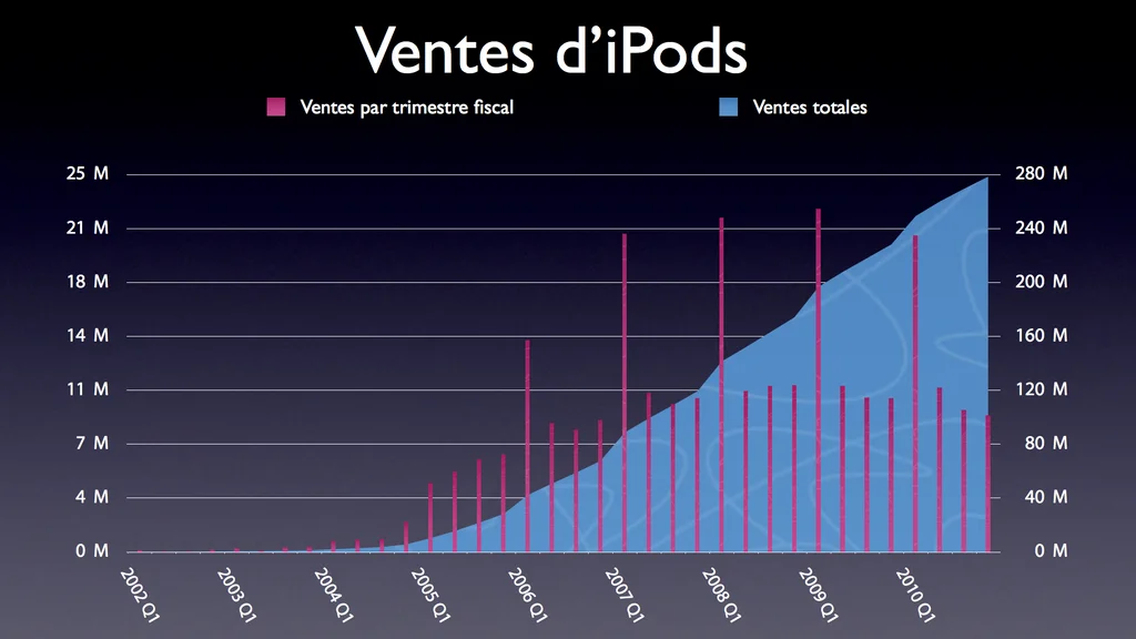 Vente iPods