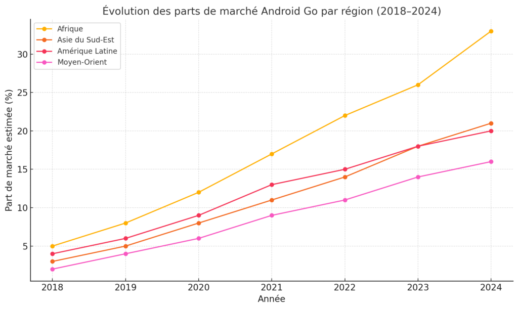 Android Go en 2025 : Arme Stratégique pour les Marchés Émergents 62 Evolution des parts de marche Android Go par region 2018–2024
