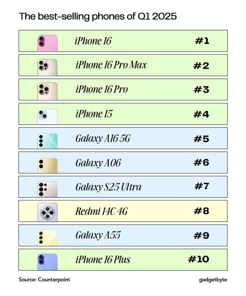 Smartphones les Plus Vendus au Monde en Q1 2025 : Apple Enfonce le Clou, Samsung Résiste, Xiaomi s’Accroche 62 FB IMG 1748783811211