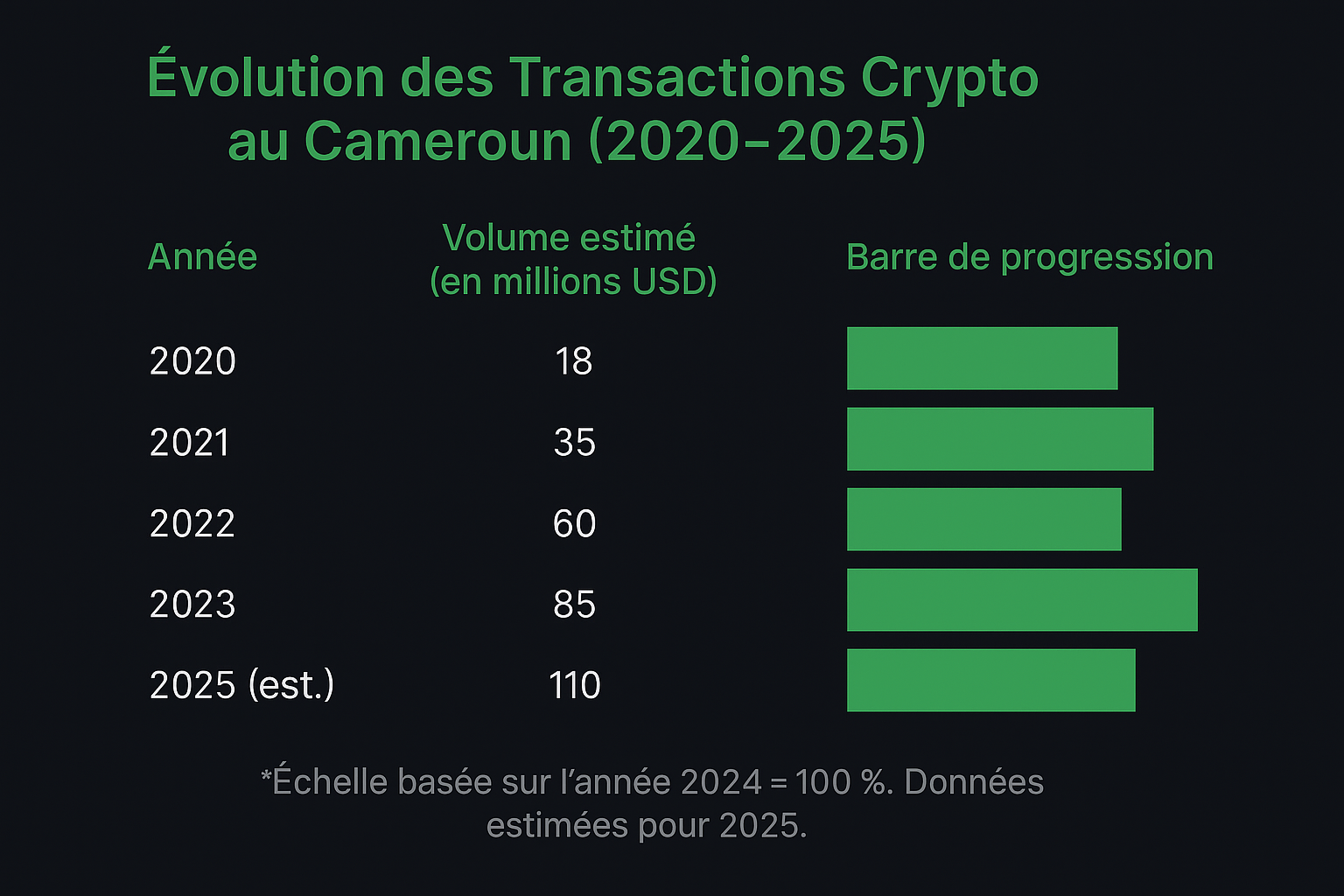 Cameroun : l’Adoption Discrète mais Croissante des Cryptomonnaies, en l’Absence d’un Cadre Légal 63 evolution crypto