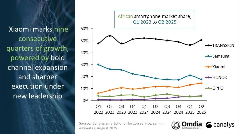 evolution part de marche afrique 2025
