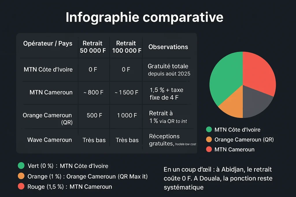 infographie mtn ci vs mtn cm vs orange