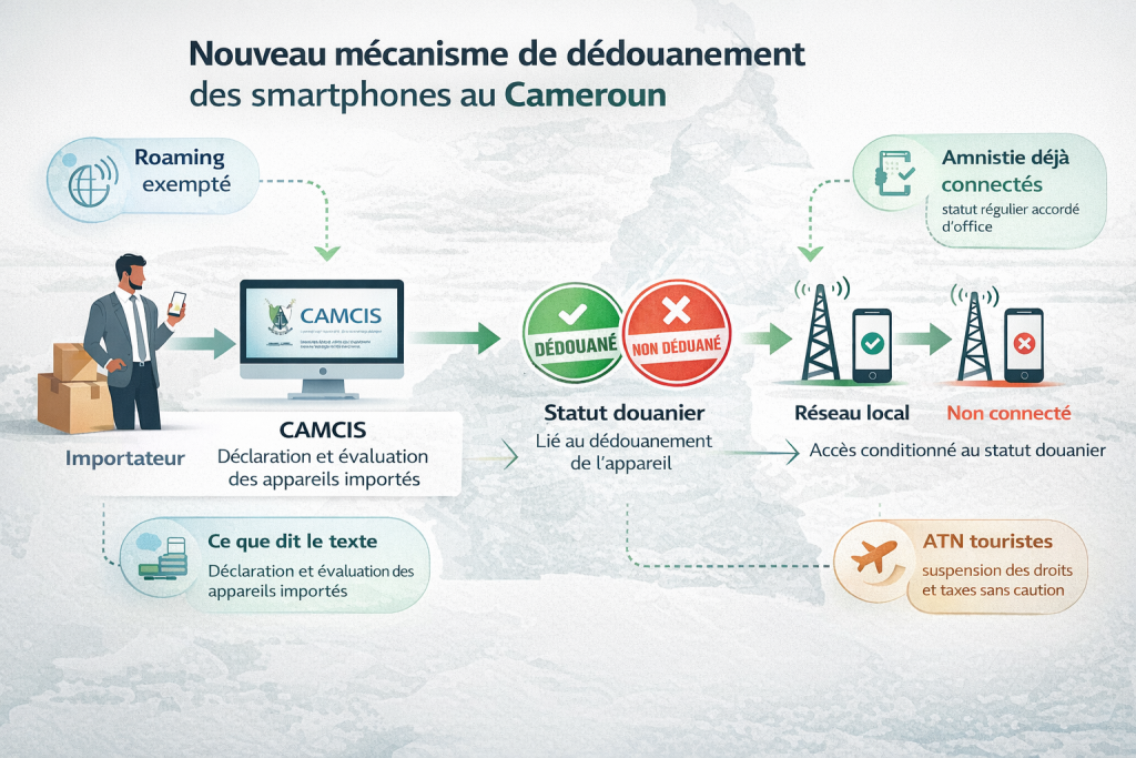 Schéma du mécanisme camerounais de dédouanement des smartphones montrant le flux importateur, CAMCIS, statut douanier et accès conditionné au réseau local