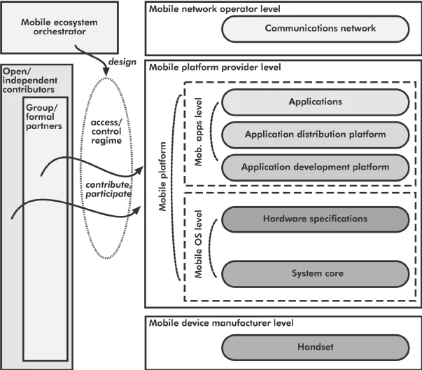 Mobile Ecosystem Model